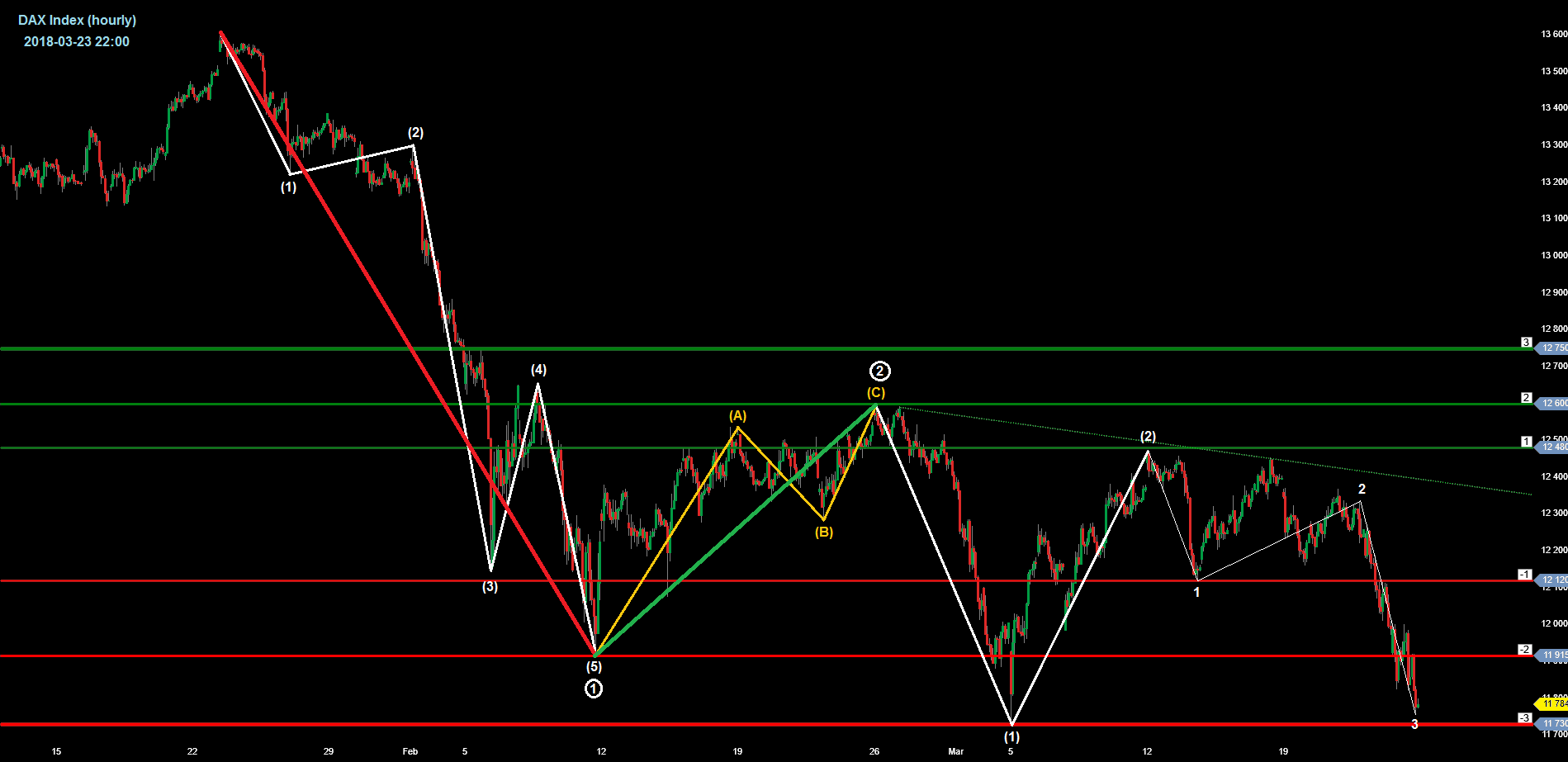 DAX Elliott Waves Interpretation Variant 1 (bearish)
