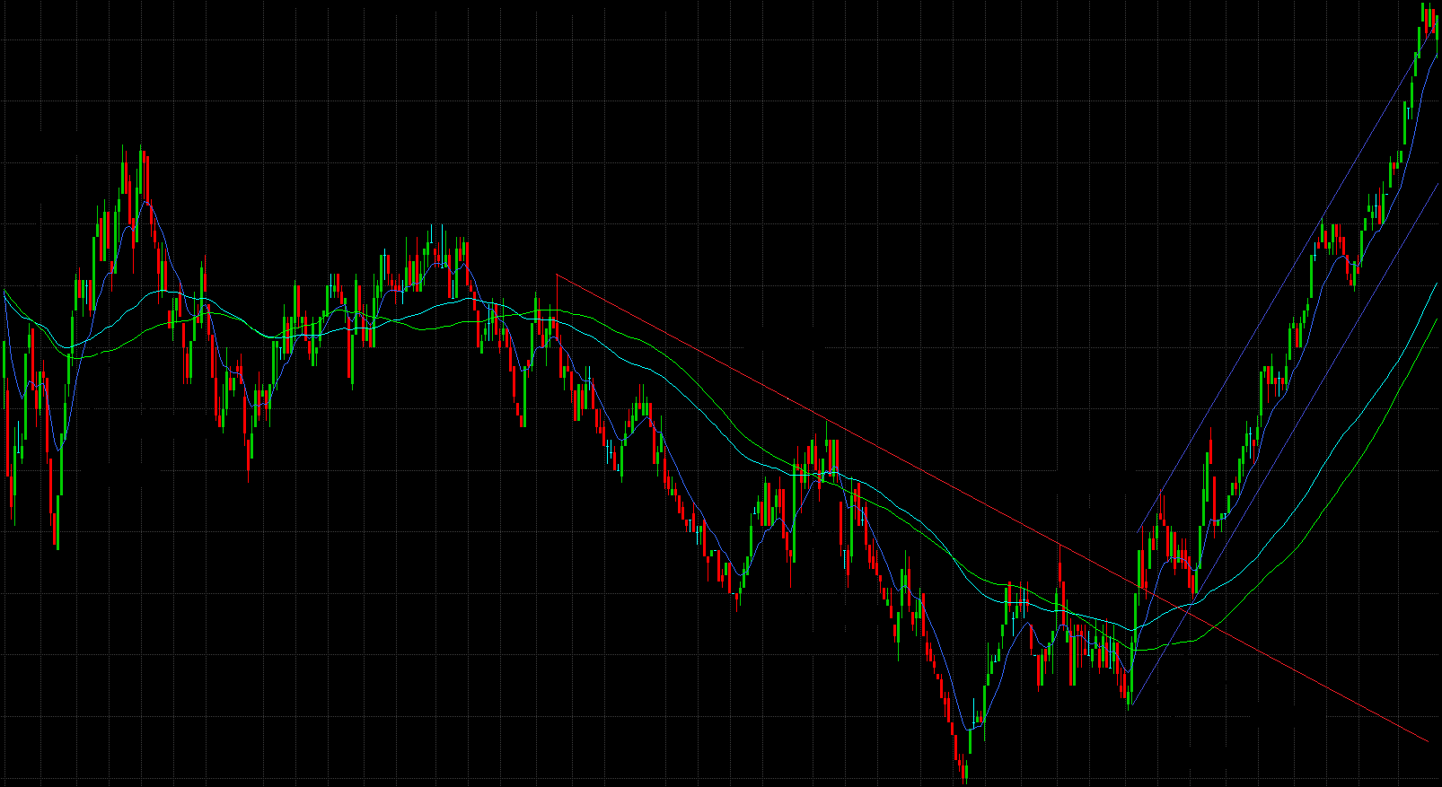 Downtrend Breakout