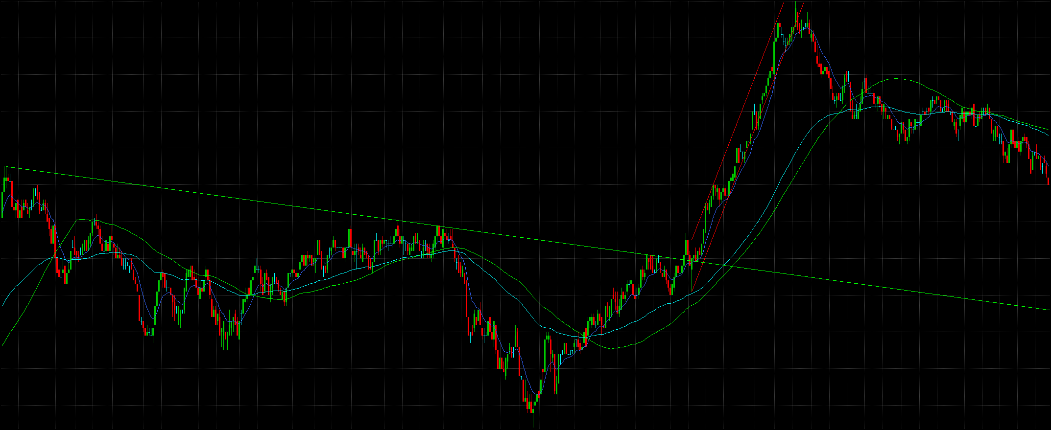 Downtrend Breakout