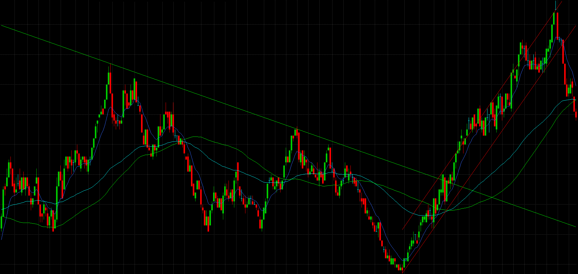Downtrend Breakout