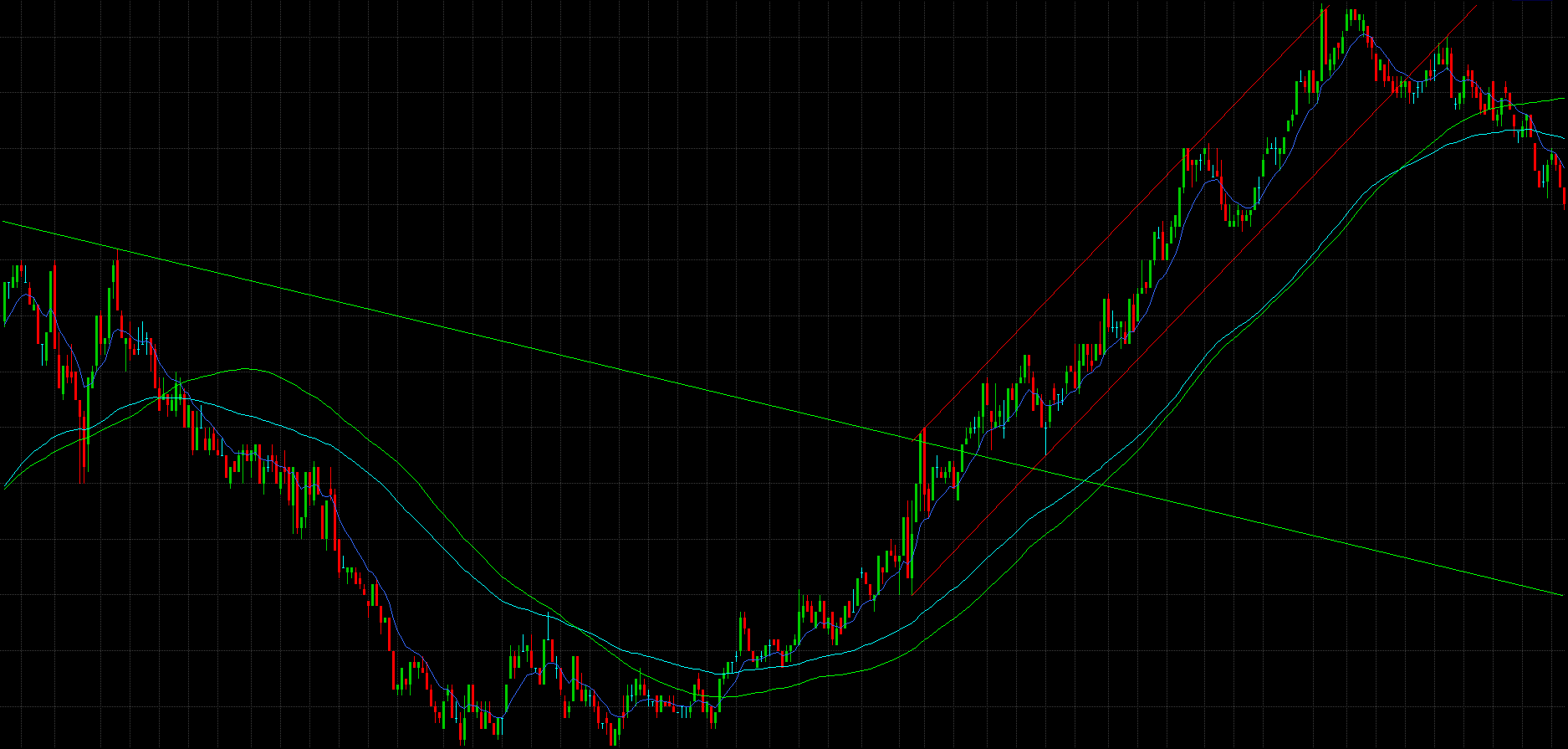 Downtrend Breakout
