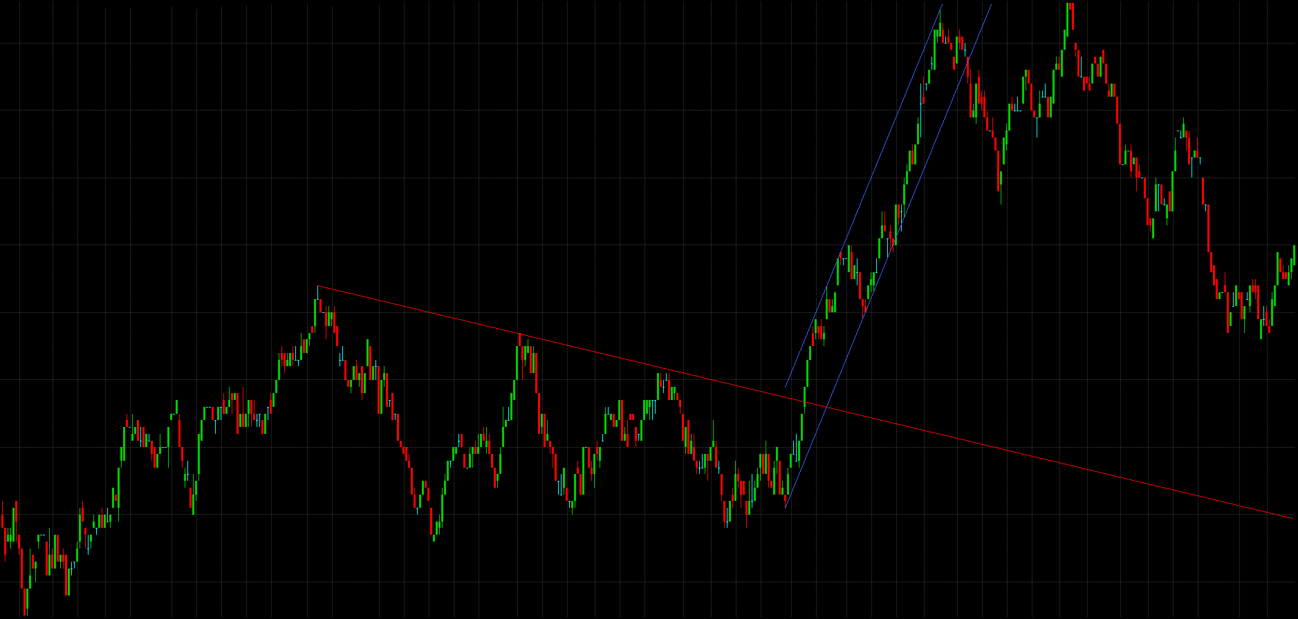 Downtrend Breakout